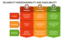 Reliability Maintainability and Availability - Slide