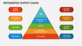 Integrated Supply Chain - Slide 4