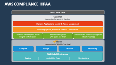 AWS Compliance HIPAA - Slide 1