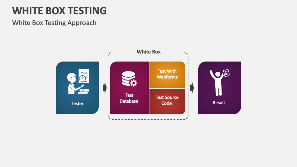 White Box Testing PowerPoint Presentation Slides PPT Template