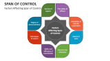 Span of Control PowerPoint Presentation Slides - PPT Template