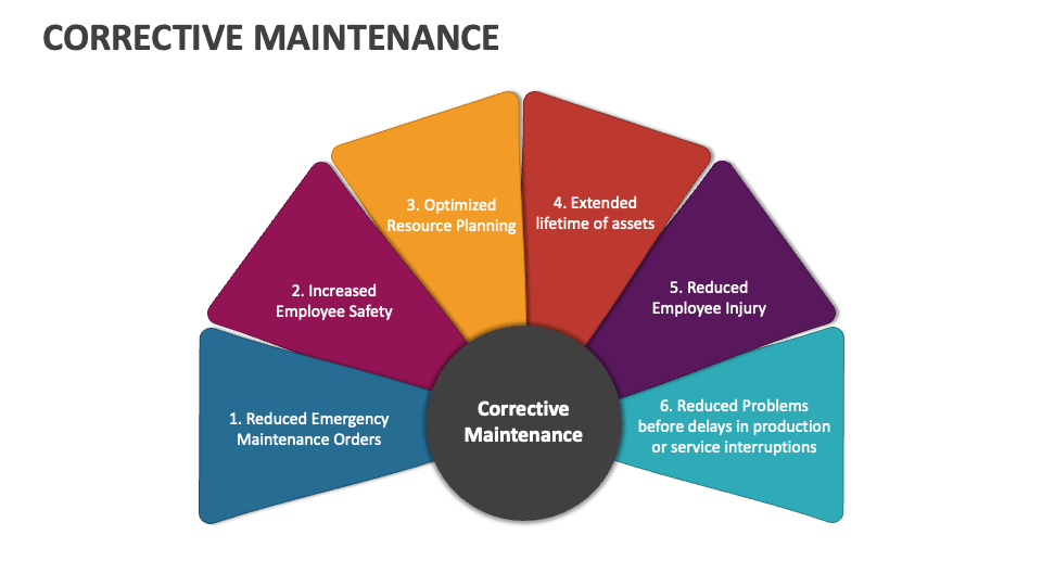 What is Corrective Maintenance?