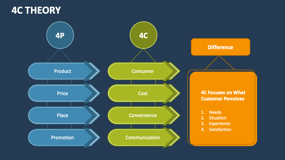 4C Theory PowerPoint and Google Slides Template - PPT Slides