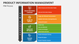 Product Information Management Process - Slide 4