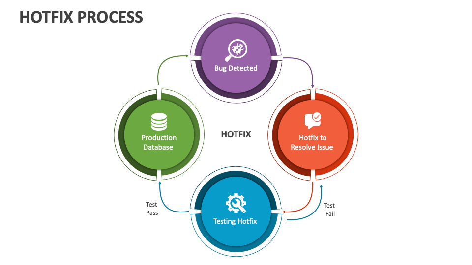 Hotfix Process PowerPoint Presentation Slides PPT Template