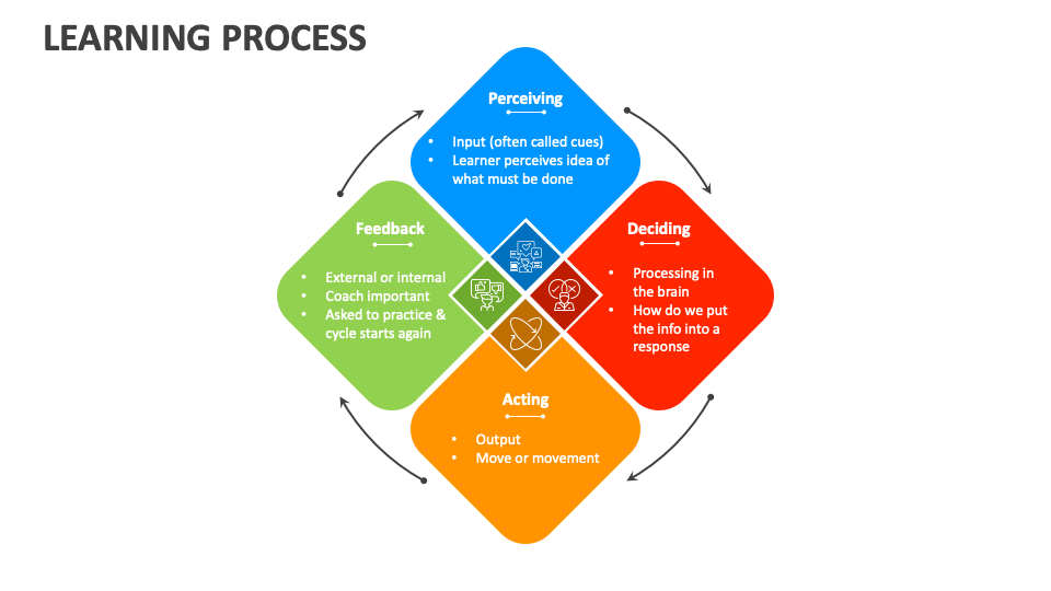 Learning Process PowerPoint and Google Slides Template - PPT Slides