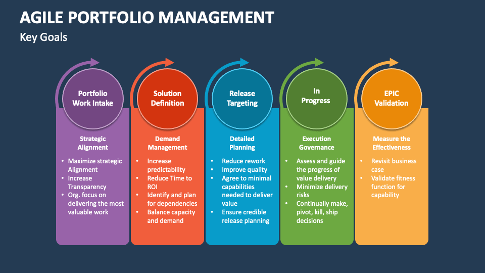Agile Portfolio Management PowerPoint Presentation Slides PPT Template