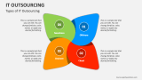 Types of IT Outsourcing - Slide 3
