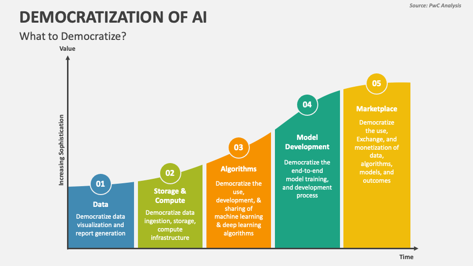 Democratization of AI PowerPoint and Google Slides Template - PPT Slides