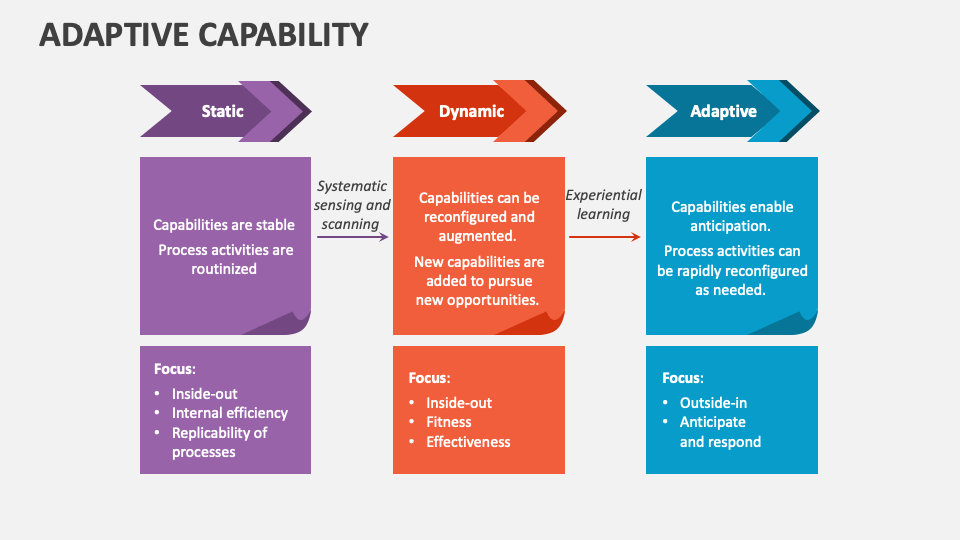 Scalable Flexible And Adaptable Operational Capabilities Are Included In Adaptive Capability PowerPoint and Google Slides Template - PPT Slides