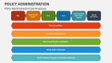 Policy Administration Core Processes - Slide 5