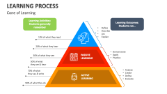 Cone of Learning Process - Slide 1