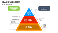 Learning Process PowerPoint and Google Slides Template - PPT Slides