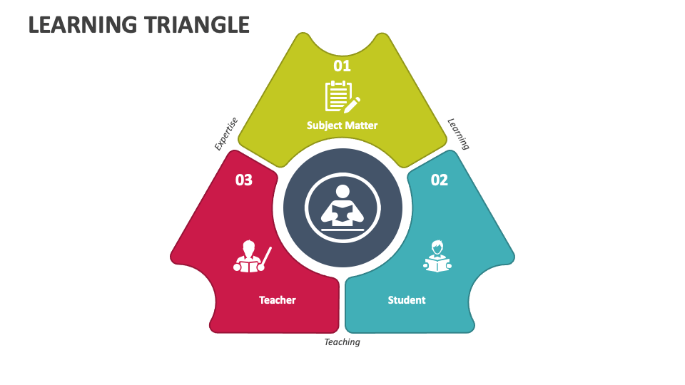 Learning Triangle PowerPoint and Google Slides Template - PPT Slides