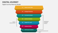 Digital Journey Maturity Model - Slide 1