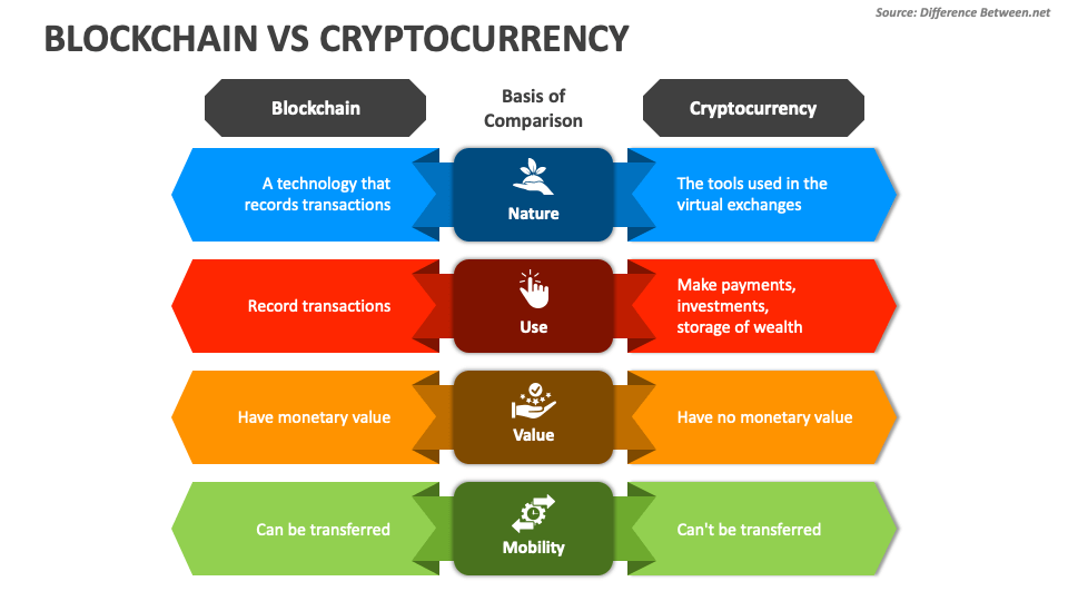 Blockchain vs cryptocurrency powerpoint and google slides template