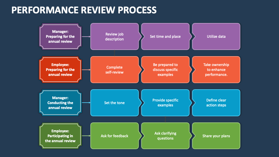 Performance Review Ppt Template Free Download