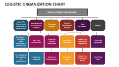 Logistic Organization Chart - Slide 1