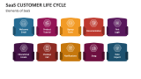 Elements of SaaS Customer Life Cycle - Slide 4