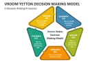 5 Decision-Making Processes in Vroom Yetton Decision Making Model - Slide 2