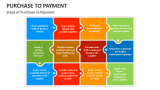 Steps of Purchase to Payment - Slide 3