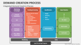 Integrated Demand Creation Process - Slide 4