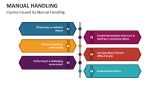 Injuries Caused by Manual Handling - Slide 1