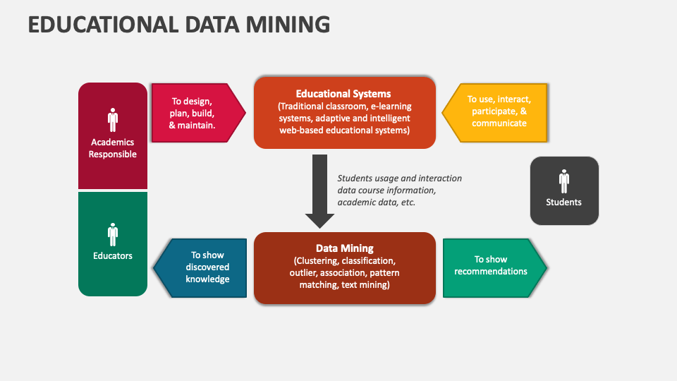 Educational data mining powerpoint presentation slides ppt template