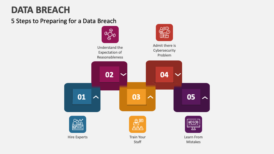 Data Breach PowerPoint Presentation Slides - PPT Template