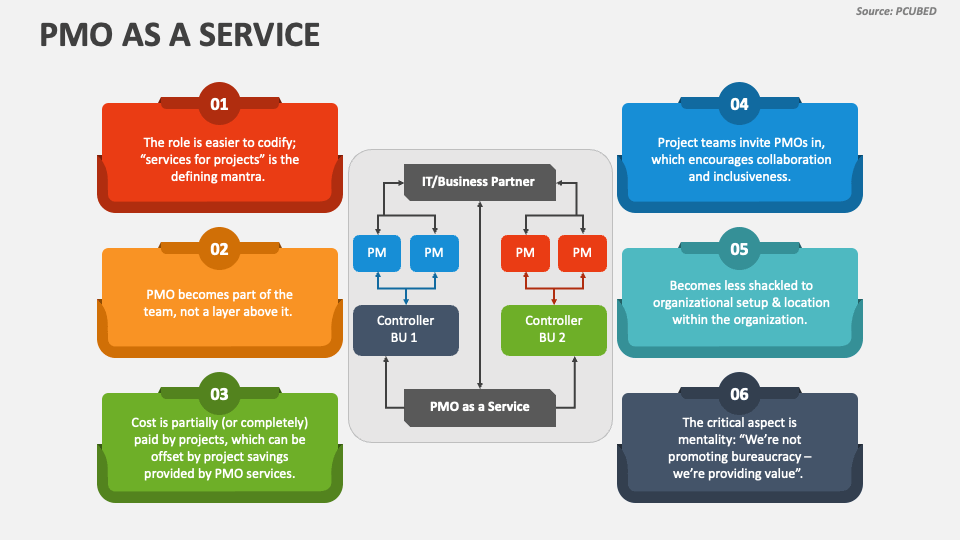PMO as a Service PowerPoint Presentation Slides PPT Template