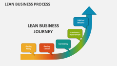 Lean Business Process PowerPoint And Google Slides Template PPT Slides Lean Business Process Slide1 