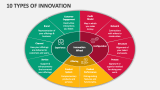 10 Types of Innovation - Slide 2