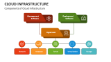 Components of Cloud Infrastructure - Slide 2