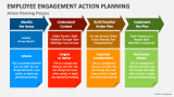 Employee Engagement Action Planning Process - Slide 2