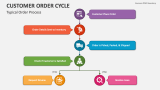Typical Order Process - Slide 4