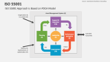 ISO 55001 Approach is Based on PDCA Model - Slide 2