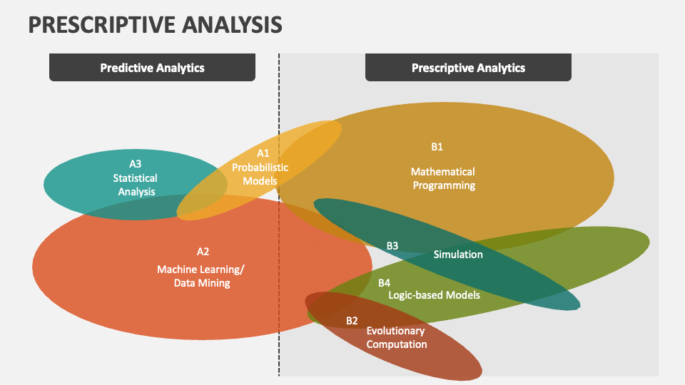 Prescriptive Analysis PowerPoint and Google Slides Template - PPT Slides