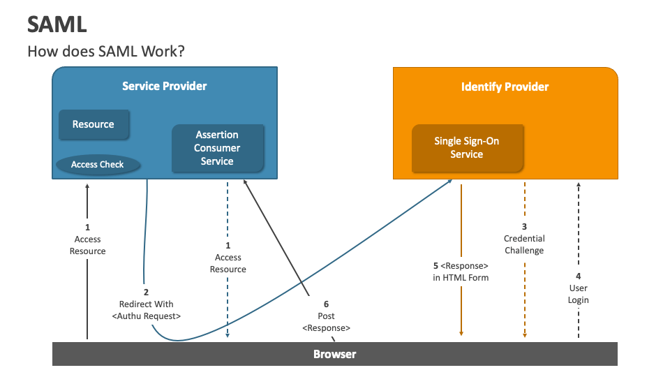 SAML PowerPoint Presentation Slides - PPT Template