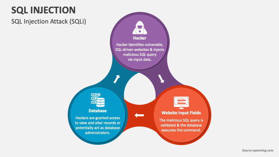 SQL Injection PowerPoint and Google Slides Template - PPT Slides