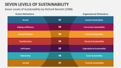Seven Levels of Sustainability by Richard Bareett (1998) - Slide