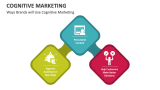 Ways Brands will Use Cognitive Marketing - Slide 3