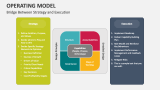 Operating Model PowerPoint and Google Slides Template - PPT Slides