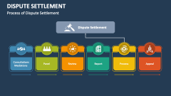 Process of Dispute Settlement - Slide 1