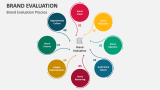 Brand Evaluation Process - Slide 2