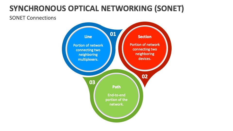 Synchronous Optical Networking (SONET) PowerPoint and Google Slides ...