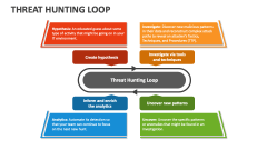 Threat Hunting Loop - Slide 1