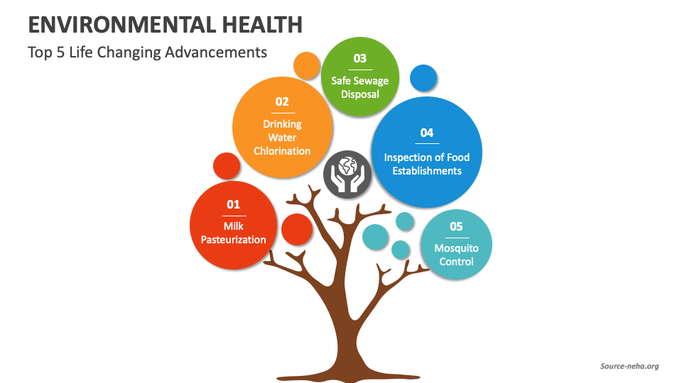 Environmental Health PowerPoint and Google Slides Template - PPT Slides - 9.1 An Overview Of Environmental Health