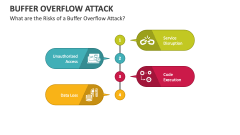 What are the Risks of a Buffer Overflow Attack? - Slide 1