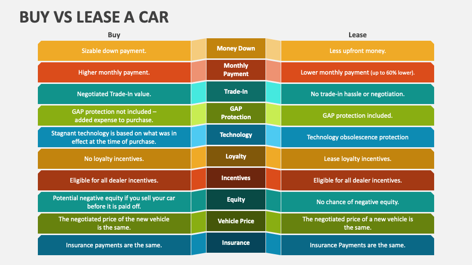 Buy vs lease a car powerpoint presentation slides ppt template