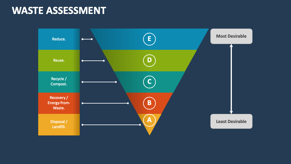 Waste Assessment PowerPoint Presentation Slides PPT Template